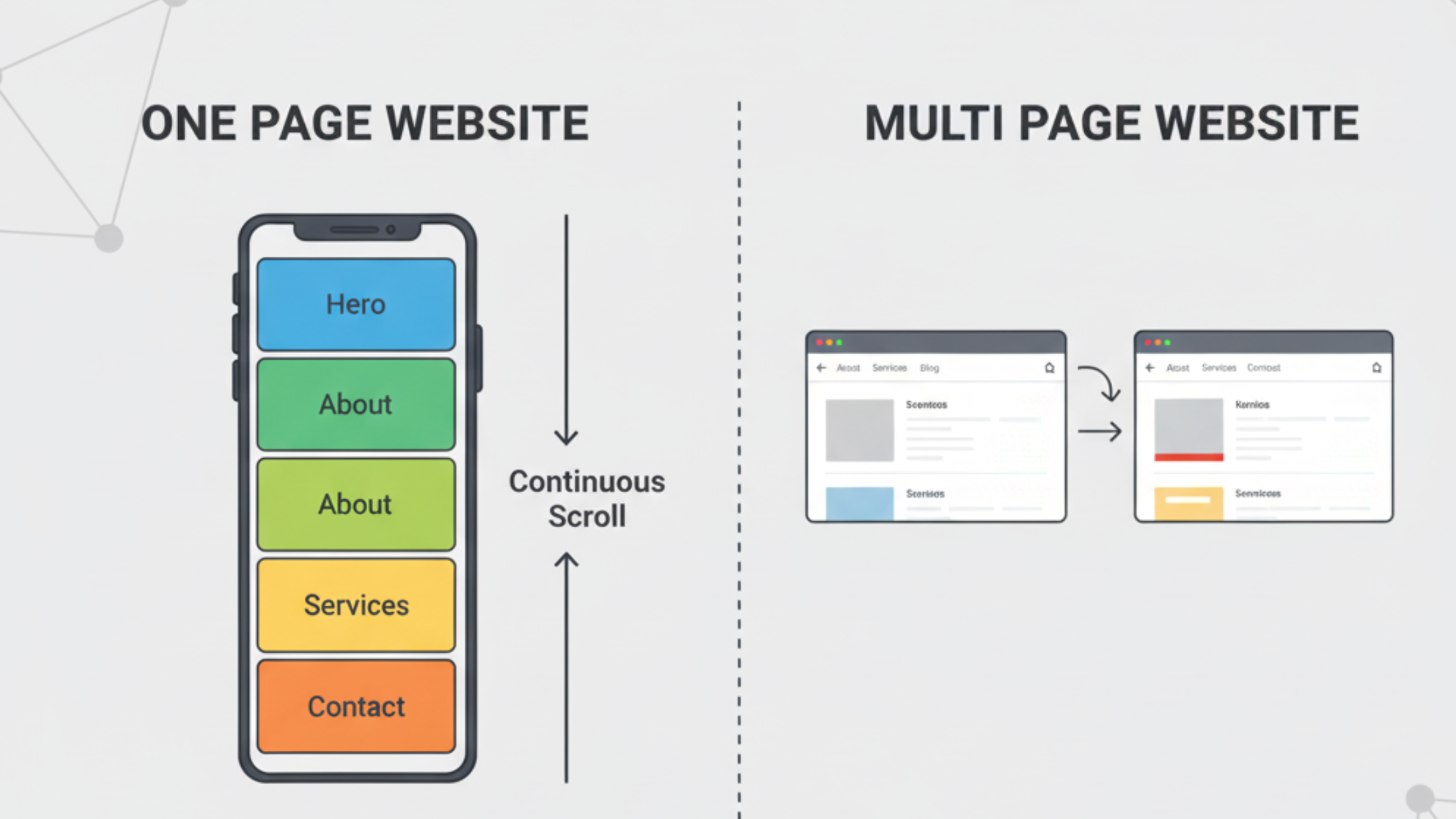 One Page Website vs Multi&hellip;